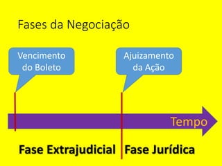 Fases da Negociação
Tempo
Vencimento
do Boleto
Ajuizamento
da Ação
Fase Extrajudicial Fase Jurídica
 