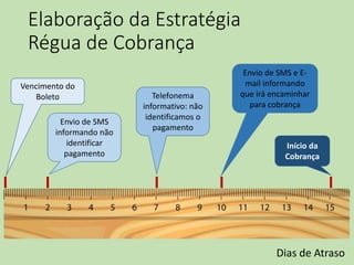 Elaboração da Estratégia
Régua de Cobrança
Dias de Atraso
Envio de SMS
informando não
identificar
pagamento
Vencimento do
Boleto Telefonema
informativo: não
identificamos o
pagamento
Envio de SMS e E-
mail informando
que irá encaminhar
para cobrança
Início da
Cobrança
 