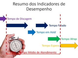 Resumo dos Indicadores de
Desempenho
Tempo de Discagem
Tempo Falado
Tempo em Hold
Tempo Wrap
Tempo Espera
TMA – Tempo Médio de Atendimento
 