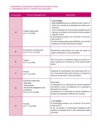 1. RENDIMENTO, DEDUÇÕES E BENEFÍCIOS FISCAIS E TAXAS
1.1. RENDIMENTO BRUTO E RESPETIVAS DEDUÇÕES
CATEGORIAS TIPO DE RENDIMENTOS DEDUÇÕES
A
Trabalho dependente
Art.º 2.º do CIRS
1.a) € 4.104,00.
b) € 4.275,00 desde que a diferença para o limite re-
ferido em a) resulte de quotizações para ordens pro-
fissionais;
c) Ou a totalidade das contribuições obrigatórias para
regimes de proteção social quando exceda qualquer
daqueles limites.
2. Quotizações sindicais, com o limite de 1% do rendi-
mento bruto.(6)
3. Indemnizações pagas pelo trabalhador, por rescisão
unilateral do contrato individual de trabalho.
B
Empresariais e profissionais
Art.ºs 3.º e 4.º do CIRS
Rendimentos determinados com base nas regras do
regime simplificado ou da contabilidade.
E
Capitais
Art.º 5.º do CIRS
50% dos lucros ou dividendos pagos por pessoa co-
letiva residente em Portugal ou na UE quando englo-
bados.
F
Prediais
Art.º 8.º do CIRS
Despesas de manutenção e de conservação, bem co-
mo o Imposto Municipal sobre Imóveis e o Imposto do
Selo que incide sobre o valor dos prédios.
G
Incrementos patrimoniais:
- Mais-valias
- Indemnizações
-Assunção de obrigações de não
concorrência,
Art.ºs 9.º e 10.º do CIRS
Mais-Valias:
1. Despesas com a valorização de imóveis realizadas
nos últimos 5 anos e as despesas com a aquisição e
alienação dos mesmos.
2. Despesas com a alienação de valores mobiliários e
direitos de propriedade intelectual ou industrial.
H
Pensões
Art.º 11.º do CIRS
1. € 4.104,00.(1)
2. Quotizações sindicais, com o limite de 1% do rendi-
mento bruto.(6)
3. Ou, se superior, as contribuições obrigatórias para
regimes de proteção social e para subsistemas legais
de saúde.
 