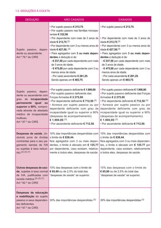 1.2. DEDUÇÕES À COLETA
DEDUÇÃO NÃO CASADOS CASADOS
Sujeito passivo, depen-
dente ou ascendente.
Art.º 79.º do CIRS
• Por sujeito passivo € 213,75.
• Por sujeito passivo nas famílias monopa-
rentais € 332,50.
• Por dependente com mais de 3 anos de
idade € 213,75.(3)
• Por dependente com 3 ou menos anos de
idade € 427,50. (3)
• Para agregados com 3 ou mais depen-
dentes a dedução é de:
- € 237,50 por cada dependente com mais
de 3 anos de idade.
- € 475,00 por cada dependente com 3 ou
menos anos de idade.
- Por cada ascendente € 261,25.
Sendo apenas um € 403,75.
• Por sujeito passivo € 213,75.
• Por dependente com mais de 3 anos de
idade € 213,75.(3)
• Por dependente com 3 ou menos anos de
idade € 427,50.(3)
• Para agregados com 3 ou mais depen-
dentes a dedução é de:
- € 237,50 por cada dependente com mais
de 3 anos de idade.
- € 475,00 por cada dependente com 3 ou
menos anos de idade.
- Por cada ascendente € 261,25.
Sendo apenas um € 403,75.
Sujeito passivo, depen-
dente ou ascendente com
grau de incapacidade
permanente igual ou
superior a 60%, compro-
vada através de atestado
médico de incapacidade
multiuso.
Art.º 87.º do CIRS
• Por sujeito passivo deficiente € 1.900,00.
• Por sujeito passivo deficiente das
Forças Armadas € 2.375,00.
• Por dependente deficiente € 712,50.(3)
• Acresce por sujeito passivo ou por
dependente deficiente com grau de
incapacidade igual ou superior a 90%
(despesas de acompanhamento)
€ 1.900,00.(3)
• Por ascendente deficiente € 712,50.
• Por sujeito passivo deficiente € 1.900,00.
• Por sujeito passivo deficiente das Forças
Armadas € 2.375,00.
• Por dependente deficiente € 712,50.(3)
• Acresce por sujeito passivo ou por
dependente deficiente com grau de
incapacidade igual ou superior a 90%
(despesas de acompanhamento)
€ 1.900,00.(3)
• Por ascendente deficiente € 712,50.
Despesas de saúde, (in-
cluindo juros de dívidas
contraídas para o seu pa-
gamento isentas de IVA
ou sujeitas à taxa reduzi-
da).(2) (3) (7)
Outras despesas de saú-
de, sujeitas à taxa normal
de IVA, justificadas com
receita médica.(2) (3) (7)
Art.º 82.º do CIRS
10% das importâncias despendidas com
o limite de € 838,44.
Nos agregados com 3 ou mais depen-
dentes, o limite é elevado em € 125,77
por dependente, caso existam, relativa-
mente a todos eles, despesas de saúde.
10% das despesas com o limite de
€ 65,00 ou de 2,5% do total das
“despesas de saúde” se superior.
10% das importâncias despendidas com
o limite de € 838,44.
Nos agregados com 3 ou mais dependen-
tes, o limite é elevado em € 125.77 por
dependente, caso existam, relativamente
a todos eles, despesas de saúde.
10% das despesas com o limite de
€ 65,00 ou de 2,5% do total das
“despesas de saúde” se superior.
Despesas de educação
e reabilitação do sujeito
passivo e seus dependen-
tes deficientes.
Art.º 87.º do CIRS
30% das importâncias despendidas.(3) 30% das importâncias despendidas.(3)
 