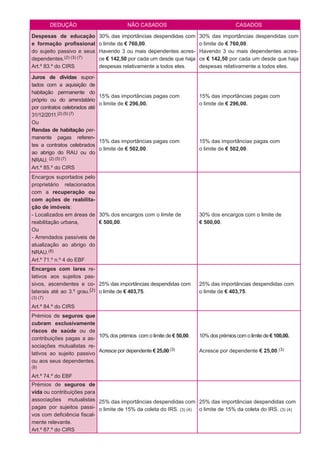 DEDUÇÃO NÃO CASADOS CASADOS
Despesas de educação
e formação profissional
do sujeito passivo e seus
dependentes.(2) (3) (7)
Art.º 83.º do CIRS
30% das importâncias despendidas com
o limite de € 760,00.
Havendo 3 ou mais dependentes acres-
ce € 142,50 por cada um desde que haja
despesas relativamente a todos eles.
30% das importâncias despendidas com
o limite de € 760,00.
Havendo 3 ou mais dependentes acres-
ce € 142,50 por cada um desde que haja
despesas relativamente a todos eles.
Juros de dívidas supor-
tados com a aquisição de
habitação permanente do
próprio ou do arrendatário
por contratos celebrados até
31/12/2011.(2) (5) (7)
Ou
Rendas de habitação per-
manente pagas referen-
tes a contratos celebrados
ao abrigo do RAU ou do
NRAU. (2) (5) (7)
Art.º 85.º do CIRS
15% das importâncias pagas com
o limite de € 296,00.
15% das importâncias pagas com
o limite de € 502,00.
15% das importâncias pagas com
o limite de € 296,00.
15% das importâncias pagas com
o limite de € 502,00.
Encargos suportados pelo
proprietário relacionados
com a recuperação ou
com ações de reabilita-
ção de imóveis:
- Localizados em áreas de
reabilitação urbana,
Ou
- Arrendados passíveis de
atualização ao abrigo do
NRAU.(8)
Art.º 71.º n.º 4 do EBF
30% dos encargos com o limite de
€ 500,00.
30% dos encargos com o limite de
€ 500,00.
Encargos com lares re-
lativos aos sujeitos pas-
sivos, ascendentes e co-
laterais até ao 3.º grau.(2)
(3) (7)
Art.º 84.º do CIRS
25% das importâncias despendidas com
o limite de € 403,75.
25% das importâncias despendidas com
o limite de € 403,75.
Prémios de seguros que
cubram exclusivamente
riscos de saúde ou de
contribuições pagas a as-
sociações mutualistas re-
lativos ao sujeito passivo
ou aos seus dependentes.
(8)
Art.º 74.º do EBF
10% dos prémios com o limite de € 50,00.
Acresce por dependente € 25,00.(3)
10% dos prémios com o limite de € 100,00.
Acresce por dependente € 25,00.(3)
Prémios de seguros de
vida ou contribuições para
associações mutualistas
pagas por sujeitos passi-
vos com deficiência fiscal-
mente relevante.
Art.º 87.º do CIRS
25% das importâncias despendidas com
o limite de 15% da coleta do IRS. (3) (4)
25% das importâncias despendidas com
o limite de 15% da coleta do IRS. (3) (4)
 