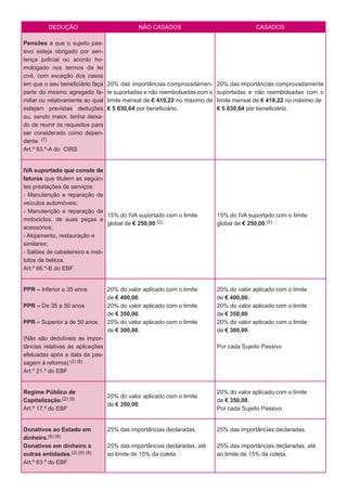 DEDUÇÃO NÃO CASADOS CASADOS
Pensões a que o sujeito pas-
sivo esteja obrigado por sen-
tença judicial ou acordo ho-
mologado nos termos da lei
civil, com exceção dos casos
em que o seu beneficiário faça
parte do mesmo agregado fa-
miliar ou relativamente ao qual
estejam previstas deduções
ou, sendo maior, tenha deixa-
do de reunir os requisitos para
ser considerado como depen-
dente. (7)
Art.º 83.º-A do CIRS
20% das importâncias comprovadamen-
te suportadas e não reembolsadas com o
limite mensal de € 419,22 no máximo de
€ 5 030,64 por beneficiário.
20% das importâncias comprovadamente
suportadas e não reembolsadas com o
limite mensal de € 419,22 no máximo de
€ 5 030,64 por beneficiário.
IVA suportado que conste de
faturas que titulem as seguin-
tes prestações de serviços:
- Manutenção e reparação de
veículos automóveis;
- Manutenção e reparação de
motociclos, de suas peças e
acessórios;
- Alojamento, restauração e
similares;
- Salões de cabeleireiro e insti-
tutos de beleza.
Art.º 66.º-B do EBF
15% do IVA suportado com o limite
global de € 250,00.(2)
15% do IVA suportado com o limite
global de € 250,00.(2)
PPR – Inferior a 35 anos
PPR – De 35 a 50 anos
PPR – Superior a de 50 anos
(Não são dedutíveis as impor-
tâncias relativas às aplicações
efetuadas após a data da pas-
sagem à reforma).(2) (8)
Art.º 21.º do EBF
20% do valor aplicado com o limite
de € 400,00.
20% do valor aplicado com o limite
de € 350,00.
20% do valor aplicado com o limite
de € 300,00.
20% do valor aplicado com o limite
de € 400,00.
20% do valor aplicado com o limite
de € 350,00.
20% do valor aplicado com o limite
de € 300,00.
Por cada Sujeito Passivo
Regime Público de
Capitalização.(2) (8)
Art.º 17.º do EBF
20% do valor aplicado com o limite
de € 350,00.
20% do valor aplicado com o limite
de € 350,00.
Por cada Sujeito Passivo
Donativos ao Estado em
dinheiro.(6) (8)
Donativos em dinheiro a
outras entidades.(2) (6) (8)
Art.º 63.º do EBF
25% das importâncias declaradas.
25% das importâncias declaradas, até
ao limite de 15% da coleta.
25% das importâncias declaradas.
25% das importâncias declaradas, até
ao limite de 15% da coleta.
 