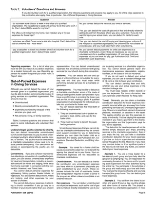 Table 2. Volunteers’ Questions and Answers
             If you do volunteer work for a qualified organization, the following questions and answers may apply to you. All of the rules explained in
             this publication also apply. See, in particular, Out-of-Pocket Expenses in Giving Services.

                                  Question                                                                         Answer
 I do volunteer work 6 hours a week in the office of a qualified                 No, you cannot deduct the value of your time or services.
 organization. The receptionist is paid $10 an hour to do the same work I
 do. Can I deduct $60 a week for my time?
                                                                                 Yes, you can deduct the costs of gas and oil that are directly related to
 The office is 30 miles from my home. Can I deduct any of my car                 getting to and from the place where you are a volunteer. If you do not
 expenses for these trips?                                                       want to figure your actual costs, you can deduct 14 cents for each
                                                                                 mile.
 I volunteer as a Red Cross nurse’s aide at a hospital. Can I deduct the         Yes, you can deduct the cost of buying and cleaning your uniforms if
 cost of uniforms that I must wear?                                              the hospital is a qualified organization, the uniforms are not suitable for
                                                                                 everyday use, and you must wear them when volunteering.
 I pay a babysitter to watch my children while I do volunteer work for a         No, you cannot deduct payments for child care expenses as a
 qualified organization. Can I deduct these costs?                               charitable contribution, even if they are necessary so you can do
                                                                                 volunteer work for a qualified organization. (If you have child care
                                                                                 expenses so you can work for pay, get Publication 503, Child and
                                                                                 Dependent Care Expenses.)


Reporting expenses. For a list of what you           representative. You can deduct unreimbursed             car in giving services to a charitable organiza-
must file with your return if you deduct expenses    expenses that are directly connected with giving        tion. You cannot deduct general repair and
for a student living with you, see Reporting ex-     services for your church during the convention.         maintenance expenses, depreciation, registra-
penses for student living with you under How To                                                              tion fees, or the costs of tires or insurance.
Report, later.                                       Uniforms. You can deduct the cost and up-                   If you do not want to deduct your actual
                                                     keep of uniforms that are not suitable for every-       expenses, you can use a standard mileage rate
                                                     day use and that you must wear while
Out-of-Pocket Expenses                               performing donated services for a charitable or-
                                                                                                             of 14 cents a mile to figure your contribution.
                                                                                                                 You can deduct parking fees and tolls,
in Giving Services                                   ganization.                                             whether you use your actual expenses or the
Although you cannot deduct the value of your                                                                 standard mileage rate.
                                                     Foster parents. You may be able to deduct as
services given to a qualified organization, you                                                                  You must keep reliable written records of
                                                     a charitable contribution some of the costs of
may be able to deduct some amounts you pay in                                                                your car expenses. For more information, see
                                                     being a foster parent (foster care provider) if you
giving services to a qualified organization. The                                                             Car expenses under Records To Keep, later.
                                                     have no profit motive in providing the foster care
amounts must be:                                     and are not, in fact, making a profit. A qualified      Travel. Generally, you can claim a charitable
  • Unreimbursed,                                    organization must designate the individuals you         contribution deduction for travel expenses nec-
                                                     take into your home for foster care.                    essarily incurred while you are away from home
  • Directly connected with the services,               You can deduct expenses that meet both of            performing services for a charitable organization
  • Expenses you had only because of the             the following requirements.                             only if there is no significant element of personal
    services you gave, and                                                                                   pleasure, recreation, or vacation in the travel.
                                                      1. They are unreimbursed out-of-pocket ex-
  • Not personal, living, or family expenses.            penses to feed, clothe, and care for the            This applies whether you pay the expenses di-
                                                         foster child.                                       rectly or indirectly. You are paying the expenses
  Table 2 contains questions and answers that                                                                indirectly if you make a payment to the charita-
                                                      2. They must be mainly to benefit the quali-           ble organization and the organization pays for
apply to some individuals who volunteer their
                                                         fied organization.                                  your travel expenses.
services.
                                                        Unreimbursed expenses that you cannot de-                The deduction for travel expenses will not be
Underprivileged youths selected by charity.          duct as charitable contributions may be consid-         denied simply because you enjoy providing
You can deduct reasonable unreimbursed               ered support provided by you in determining             services to the charitable organization. Even if
out-of-pocket expenses you pay to allow under-       whether you can claim the foster child as a             you enjoy the trip, you can take a charitable
privileged youths to attend athletic events, mov-    dependent. For details, see Publication 501, Ex-        contribution deduction for your travel expenses
ies, or dinners. The youths must be selected by      emptions, Standard Deduction, and Filing Infor-         if you are on duty in a genuine and substantial
a charitable organization whose goal is to re-       mation.                                                 sense throughout the trip. However, if you have
duce juvenile delinquency. Your own similar ex-                                                              only nominal duties, or if for significant parts of
penses in accompanying the youths are not               Example. You cared for a foster child be-            the trip you do not have any duties, you cannot
deductible.                                          cause you wanted to adopt her, not to benefit the       deduct your travel expenses.
                                                     agency that placed her in your home. Your un-
Conventions. If you are a chosen representa-         reimbursed expenses are not deductible as                  Example 1. You are a troop leader for a
tive attending a convention of a qualified organi-   charitable contributions.                               tax-exempt youth group and you help take the
zation, you can deduct unreimbursed expenses                                                                 group on a camping trip. You are responsible for
for travel and transportation, including a reason-   Church deacon. You can deduct as a charita-             overseeing the setup of the camp and for provid-
able amount for meals and lodging, while away        ble contribution any unreimbursed expenses              ing adult supervision for other activities during
from home overnight in connection with the con-      you have while in a permanent diaconate pro-            the entire trip. You participate in the activities of
vention. However, see Travel, later.                 gram established by your church. These ex-              the group and really enjoy your time with them.
    You cannot deduct personal expenses for          penses include the cost of vestments, books,            You oversee the breaking of camp and you help
sightseeing, fishing parties, theater tickets, or    and transportation required in order to serve in        transport the group home. You can deduct your
nightclubs. You also cannot deduct travel, meals     the program as either a deacon candidate or an          travel expenses.
and lodging, and other expenses for your             ordained deacon.
spouse or children.                                                                                            Example 2. You sail from one island to an-
    You cannot deduct your expenses in attend-       Car expenses. You can deduct unreimbursed               other and spend 8 hours a day counting whales
ing a church convention if you go only as a          out-of-pocket expenses, such as the cost of gas         and other forms of marine life. The project is
member of your church rather than as a chosen        and oil, that are directly related to the use of your   sponsored by a charitable organization. In most

Publication 526 (2010)                                                                                                                                    Page 5
 