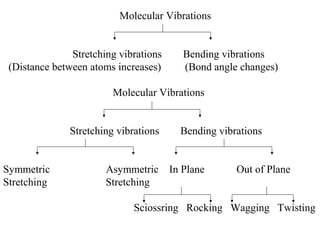 Molecular Vibrations
Stretching vibrations Bending vibrations
(Distance between atoms increases) (Bond angle changes)
Molecular Vibrations
Stretching vibrations Bending vibrations
Symmetric Asymmetric In Plane Out of Plane
Stretching Stretching
Sciossring Rocking Wagging Twisting
 