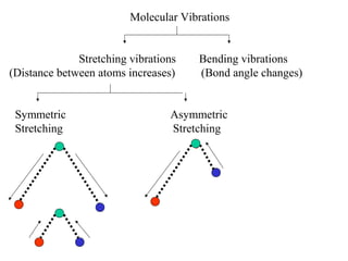 Molecular Vibrations
Stretching vibrations Bending vibrations
(Distance between atoms increases) (Bond angle changes)
Symmetric Asymmetric
Stretching Stretching
5
 