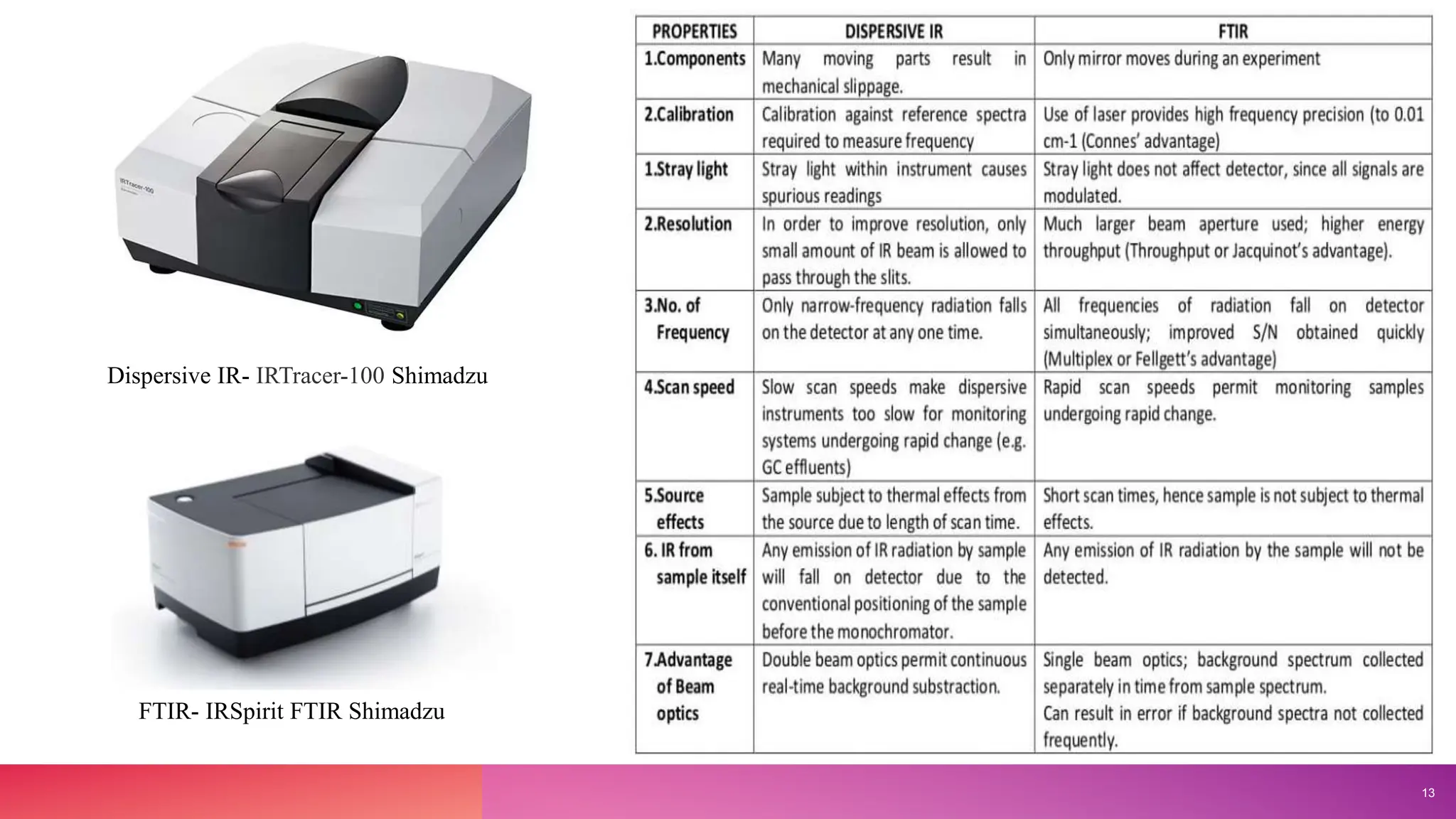 IR SPECTROCOPY, Instrumentation of IR spectroscopy, Application of IR