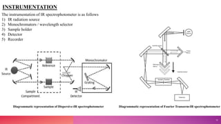 INSTRUMENTATION
The instrumentation of IR spectrophotometer is as follows
1) IR radiation source
2) Monochromators / wavelength selector
3) Sample holder
4) Detector
5) Recorder
Diagrammatic representation of Dispersive-IR spectrophotometer Diagrammatic representation of Fourier Transorm-IR spectrophotometer
12
 