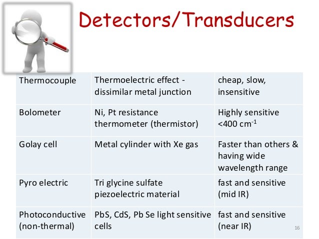 Dispersive Ftir