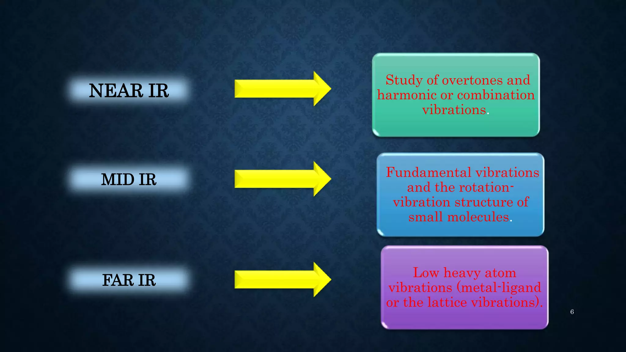 IMPORTANCE OF IR SPECTROSCOPY IN STRUCTURAL ELUCIDATION OF ORGANIC ...
