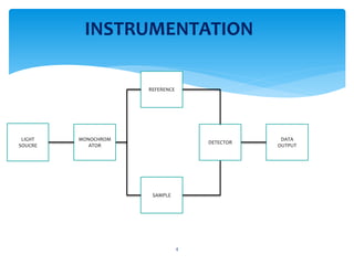 4
INSTRUMENTATION
LIGHT
SOUCRE
MONOCHROM
ATOR
REFERENCE
SAMPLE
DETECTOR
DATA
OUTPUT
 