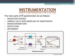 The main parts of IR spectrometer are as follows:
• RADIATION SOURCE
• SAMPLE CELLS AND SAMPLING OF SUBSTANCES
• MONOCHROMATORS
• DETECTORS
• RECORDER
 