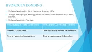HYDROGEN BONDING
 Hydrogen bonding gives rise to downward frequency shifts.
 Stronger is the hydrogen bonding,greater is the absorption shift towards lower wave
numbers.
 Hydrogen bonding is of two types
INTERMOLECULAR HYDROGEN BONDING INTRAMOLECULAR HYDROGEN BONDING
Gives rise to broad bands Gives rise to sharp and well defined bands.
These are concentration dependent. These are concentration independent.
 