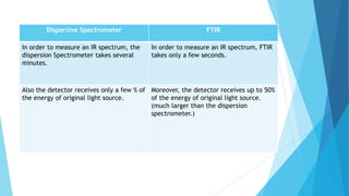 Dispersive Spectrometer FTIR
In order to measure an IR spectrum, the
dispersion Spectrometer takes several
minutes.
In order to measure an IR spectrum, FTIR
takes only a few seconds.
Also the detector receives only a few % of
the energy of original light source.
Moreover, the detector receives up to 50%
of the energy of original light source.
(much larger than the dispersion
spectrometer.)
 