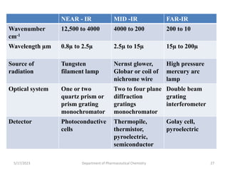 NEAR - IR MID -IR FAR-IR
Wavenumber
cm-1
12,500 to 4000 4000 to 200 200 to 10
Wavelength µm 0.8µ to 2.5µ 2.5µ to 15µ 15µ to 200µ
Source of
radiation
Tungsten
filament lamp
Nernst glower,
Globar or coil of
nichrome wire
High pressure
mercury arc
lamp
Optical system One or two
quartz prism or
prism grating
monochromator
Two to four plane
diffraction
gratings
monochromator
Double beam
grating
interferometer
Detector Photoconductive
cells
Thermopile,
thermistor,
pyroelectric,
semiconductor
Golay cell,
pyroelectric
5/17/2023 Department of Pharmaceutical Chemistry 27
 