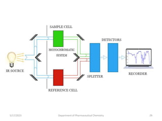 5/17/2023 Department of Pharmaceutical Chemistry 29
 