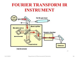 FOURIER TRANSFORM IR
INSTRUMENT
5/17/2023 Department of Pharmaceutical Chemistry 49
 