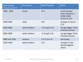 Approximate
Frequency (cm-1)
Description Bond Vibration Notes
3500 - 3200 broad O-H much broader,
lower frequency
(3200-2500)
if next to C=O
3400-3300 weak N-H stronger if next to
C=O
3100-3000 weak-medium =C-H (sp2 C-H) can get bigger if lots
of bonds present
3000-2900 weak-medium -C-H (sp3 C-H) can get bigger if lots
of bonds present
2800 and 2700 medium C-H in O=C-H two peaks;
2250-2100 weak-medium C=C stronger if near
electronegative
atoms
5/17/2023 Department of Pharmaceutical Chemistry 63
 