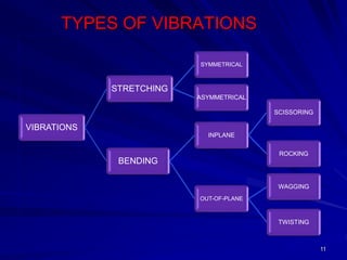 TYPES OF VIBRATIONS
VIBRATIONS
STRETCHING
SYMMETRICAL
ASYMMETRICAL
BENDING
INPLANE
SCISSORING
ROCKING
OUT-OF-PLANE
WAGGING
TWISTING
11
 