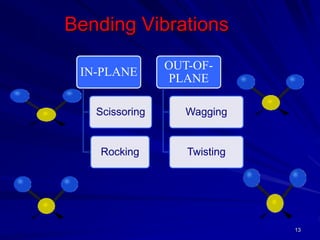 Bending Vibrations
IN-PLANE
Scissoring
Rocking
OUT-OF-
PLANE
Wagging
Twisting
13
 