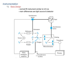 Infrared Wave Instruments IR spectroscopy.pptx infrared spectroscopy | PPTX