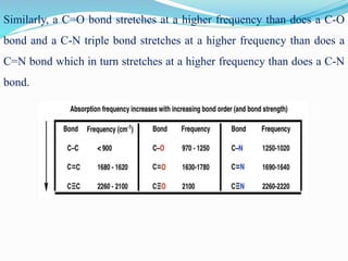 Similarly, a C=O bond stretches at a higher frequency than does a C-O
bond and a C-N triple bond stretches at a higher frequency than does a
C=N bond which in turn stretches at a higher frequency than does a C-N
bond.
 