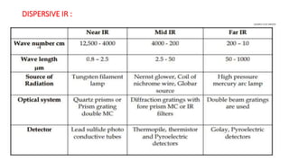 DISPERSIVE IR :
 