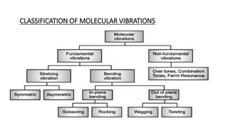 CLASSIFICATION OF MOLECULAR VIBRATIONS
 