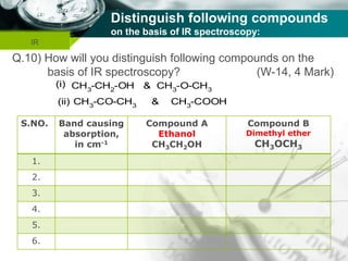 Company name
Distinguish following compounds
on the basis of IR spectroscopy:
IR
Q.10) How will you distinguish following compounds on the
basis of IR spectroscopy? (W-14, 4 Mark)
S.NO. Band causing
absorption,
in cm-1
Compound A
Ethanol
CH3CH2OH
Compound B
Dimethyl ether
CH3OCH3
1.
2.
3.
4.
5.
6.
(i) CH3-CH2-OH & CH3-O-CH3
(ii) CH3-CO-CH3 & CH3-COOH
 