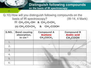 Company name
Distinguish following compounds
on the basis of IR spectroscopy:
IR
Q.10) How will you distinguish following compounds on the
basis of IR spectroscopy? (W-14, 4 Mark)
S.NO. Band causing
absorption,
in cm-1
Compound A
Acetone
CH3COCH3
Compound B
Acetic acid
CH3COOH
1.
2.
3.
4.
5.
6.
(i) CH3-CH2-OH & CH3-O-CH3
(ii) CH3-CO-CH3 & CH3-COOH
 