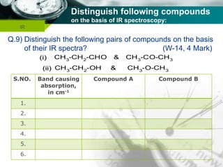 Company name
Distinguish following compounds
on the basis of IR spectroscopy:
IR
Q.9) Distinguish the following pairs of compounds on the basis
of their IR spectra? (W-14, 4 Mark)
(i) CH3-CH2-CHO & CH3-CO-CH3
(ii) CH3-CH2-OH & CH3-O-CH3
S.NO. Band causing
absorption,
in cm-1
Compound A Compound B
1.
2.
3.
4.
5.
6.
 