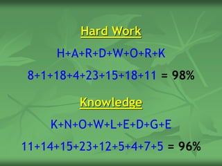 Hard Work
H+A+R+D+W+O+R+K
8+1+18+4+23+15+18+11 = 98%
Knowledge
K+N+O+W+L+E+D+G+E
11+14+15+23+12+5+4+7+5 = 96%
 