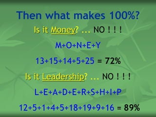 Then what makes 100%?
Is it Money? ... NO ! ! !
M+O+N+E+Y
13+15+14+5+25 = 72%
Is it Leadership? ... NO ! ! !
L+E+A+D+E+R+S+H+I+P
12+5+1+4+5+18+19+9+16 = 89%
 