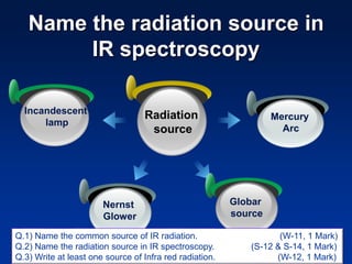 Name the radiation source in
IR spectroscopy
Radiation
source
Incandescent
lamp
Nernst
Glower
Mercury
Arc
Globar
source
Q.1) Name the common source of IR radiation. (W-11, 1 Mark)
Q.2) Name the radiation source in IR spectroscopy. (S-12 & S-14, 1 Mark)
Q.3) Write at least one source of Infra red radiation. (W-12, 1 Mark))
 