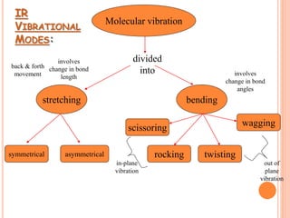 Molecular vibration
divided
into
stretching bending
back & forth
movement involves
change in bond
angles
symmetrical asymmetrical
scissoring
rocking twisting
wagging
in-plane
vibration
out of
plane
vibration
IR
VIBRATIONAL
MODES:
involves
change in bond
length
 