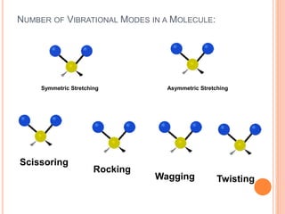 NUMBER OF VIBRATIONAL MODES IN A MOLECULE:
Symmetric Stretching Asymmetric Stretching
Scissoring
Rocking
Wagging Twisting
 
