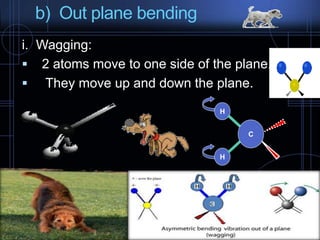 b) Out plane bending
i. Wagging:
 2 atoms move to one side of the plane.
 They move up and down the plane.
H
H
CC
 