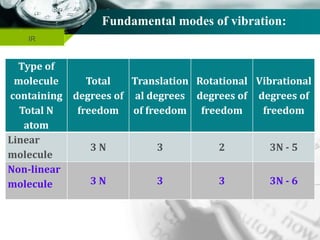 Company name
Fundamental modes of vibration:
Type of
molecule
containing
Total N
atom
Total
degrees of
freedom
Translation
al degrees
of freedom
Rotational
degrees of
freedom
Vibrational
degrees of
freedom
Linear
molecule
3 N 3 2 3N - 5
Non-linear
molecule 3 N 3 3 3N - 6
IR
 