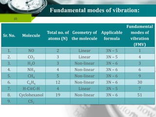 Company name
Fundamental modes of vibration:
IR
Sr. No. Molecule
Total no. of
atoms (N)
Geometry of
the molecule
Applicable
formula
Fundamental
modes of
vibration
(FMV)
1. NO 2 Linear 3N – 5 1
2. CO2 3 Linear 3N – 5 4
3. H2O 3 Non-linear 3N – 6 3
4. NH3 4 Non-linear 3N – 6 6
5. CH4 5 Non-linear 3N – 6 9
6. C6H6 12 Non-linear 3N – 6 30
7. H-C≡C-H 4 Linear 3N – 5 7
8. Cyclohexanol 19 Non-linear 3N – 6 51
9. CS2
 