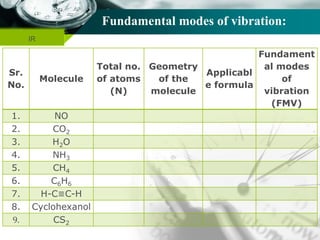 Company name
Fundamental modes of vibration:
IR
Sr.
No.
Molecule
Total no.
of atoms
(N)
Geometry
of the
molecule
Applicabl
e formula
Fundament
al modes
of
vibration
(FMV)
1. NO
2. CO2
3. H2O
4. NH3
5. CH4
6. C6H6
7. H-C≡C-H
8. Cyclohexanol
9. CS2
 
