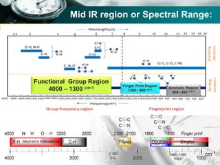 Company name
Mid IR region or Spectral Range:
Functional Group Region
4000 – 1300 cm-1 Finger Print Region
1300 - 909 cm-1
Aromatic Region
909 - 667 cm-1
 