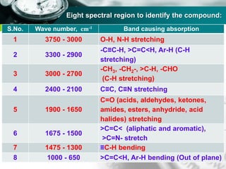 Company name
Eight spectral region to identify the compound:
S.No. Wave number, cm-1 Band causing absorption
1 3750 - 3000 O-H, N-H stretching
2 3300 - 2900
-C≡C-H, >C=C<H, Ar-H (C-H
stretching)
3 3000 - 2700
-CH3, -CH2-, >C-H, -CHO
(C-H stretching)
4 2400 - 2100 C≡C, C≡N stretching
5 1900 - 1650
C=O (acids, aldehydes, ketones,
amides, esters, anhydride, acid
halides) stretching
6 1675 - 1500
>C=C< (aliphatic and aromatic),
>C=N- stretch
7 1475 - 1300 ≡C-H bending
8 1000 - 650 >C=C<H, Ar-H bending (Out of plane)
 