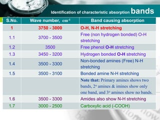 Company name
Identification of characteristic absorption bands
S.No. Wave number, cm-1 Band causing absorption
1 3750 - 3000 O-H, N-H stretching
1.1 3700 - 3500
Free (non hydrogen bonded) O-H
stretching
1.2 3500 Free phenol O-H stretching
1.3 3450 - 3200 Hydrogen bonded O-H stretching
1.4 3500 - 3300
Non-bonded amines (Free) N-H
stretching
1.5 3500 - 3100 Bonded amine N-H stretching
Note that: Primary amines shows two
bands, 2o amines & imines show only
one band, and 3o amines show no bands.
1.6 3500 - 3300 Amides also show N-H stretching
1.7 3000 - 2500 Carboxylic acid (-COOH)
 