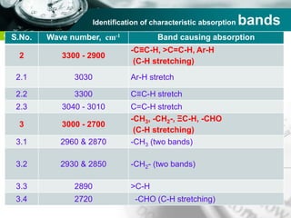 Company name
Identification of characteristic absorption bands
S.No. Wave number, cm-1 Band causing absorption
2 3300 - 2900
-C≡C-H, >C=C-H, Ar-H
(C-H stretching)
2.1 3030 Ar-H stretch
2.2 3300 C≡C-H stretch
2.3 3040 - 3010 C=C-H stretch
3 3000 - 2700
-CH3, -CH2-, ΞC-H, -CHO
(C-H stretching)
3.1 2960 & 2870 -CH3 (two bands)
3.2 2930 & 2850 -CH2- (two bands)
3.3 2890 >C-H
3.4 2720 -CHO (C-H stretching)
 
