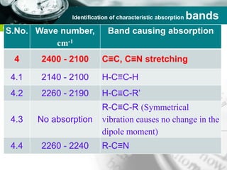 Company name
Identification of characteristic absorption bands
S.No. Wave number,
cm-1
Band causing absorption
4 2400 - 2100 C≡C, C≡N stretching
4.1 2140 - 2100 H-C≡C-H
4.2 2260 - 2190 H-C≡C-R’
4.3 No absorption
R-C≡C-R (Symmetrical
vibration causes no change in the
dipole moment)
4.4 2260 - 2240 R-C≡N
 