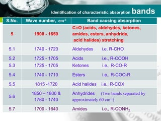Company name
Identification of characteristic absorption bands
S.No. Wave number, cm-1 Band causing absorption
5 1900 - 1650
C=O (acids, aldehydes, ketones,
amides, esters, anhydride,
acid halides) stretching
5.1 1740 - 1720 Aldehydes i.e. R-CHO
5.2 1725 - 1705 Acids i.e., R-COOH
5.3 1725 - 1705 Ketones i.e., R-CO-R
5.4 1740 - 1710 Esters i.e., R-COO-R
5.5 1815 -1720 Acid halides i.e., R-COX
5.6
1850 – 1800 &
1780 - 1740
Anhydrides (Two bands separated by
approximately 60 cm-1)
5.7 1700 - 1640 Amides i.e., R-CONH2
 
