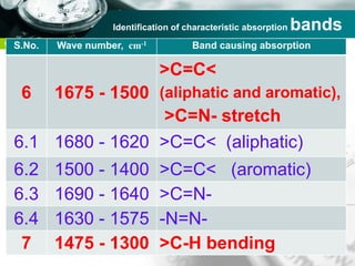 Company name
Identification of characteristic absorption bands
S.No. Wave number, cm-1 Band causing absorption
6 1675 - 1500
>C=C<
(aliphatic and aromatic),
>C=N- stretch
6.1 1680 - 1620 >C=C< (aliphatic)
6.2 1500 - 1400 >C=C< (aromatic)
6.3 1690 - 1640 >C=N-
6.4 1630 - 1575 -N=N-
7 1475 - 1300 >C-H bending
 