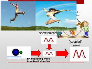 When a wave of infrared light encounters this oscillating EM field
generated by the oscillating dipole of the same frequency, the
two waves couple, and IR light is absorbed
The coupled wave now vibrates with twice the amplitude
IR beam from
spectrometer
EM oscillating wave
from bond vibration
“coupled”
wave
 