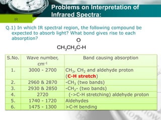 Company name
Problems on Interpretation of
Infrared Spectra:
Q.1) In which IR spectral region, the following compound be
expected to absorb light? What bond gives rise to each
absorption?
IR
CH3CH2C-H
O
S.No. Wave number,
cm-1
Band causing absorption
1. 3000 - 2700 CH3, CH2 and aldehyde proton
(C-H stretch)
2. 2960 & 2870 -CH3 (two bands)
3. 2930 & 2850 -CH2- (two bands)
4. 2720 (->C-H stretching) aldehyde proton
5. 1740 - 1720 Aldehydes
6. 1475 - 1300 >C-H bending
 
R
O
HR
O
H
 