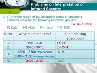 Company name
Problems on Interpretation of
Infrared Spectra:
Q.4) In which region of IR, absorption bands of stretching
vibration occur for the following functional groups?
(W-16, 4 Mark)
(i) C=O (ii) =C-H (iii) –N-H (iv) C≡C
IR
 
R
O
HR
O
H
S.No. Wave number, cm-1 Band causing
absorption
1. 1900-1650 >C=O
2. 3040 - 3010 C=C-H
3.
3500 – 3300 Non-bonded
3500 – 3100 Hydrogen-bonded
-N-H
4. 2400 - 2100 C≡C
 
R
O
R
 